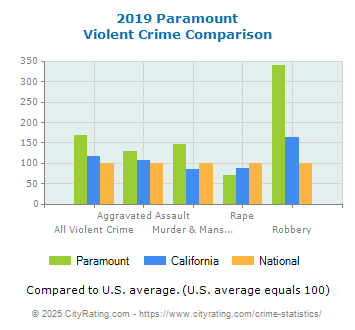 Paramount Violent Crime vs. State and National Comparison