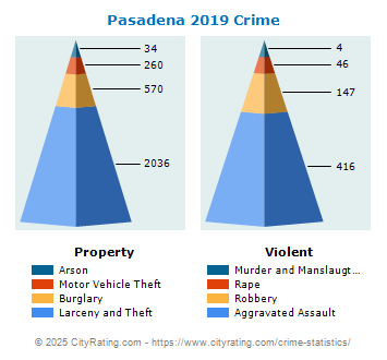 Pasadena Crime 2019