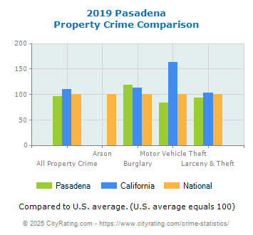 Pasadena Property Crime vs. State and National Comparison