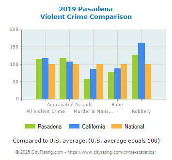 Pasadena Violent Crime vs. State and National Comparison