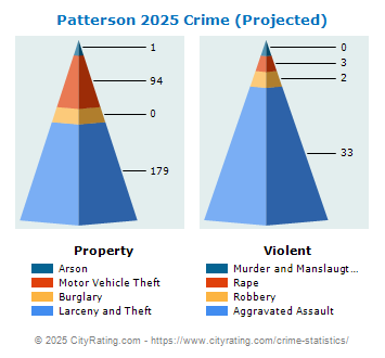 Patterson Crime 2025