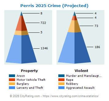 Perris Crime 2025