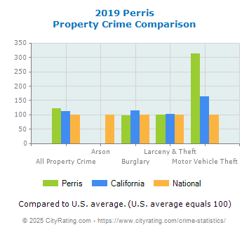 Perris Property Crime vs. State and National Comparison