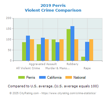 Perris Violent Crime vs. State and National Comparison