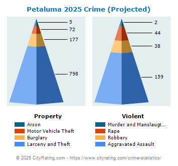 Petaluma Crime 2025