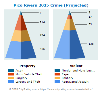 Pico Rivera Crime 2025