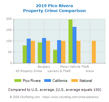 Pico Rivera Property Crime vs. State and National Comparison