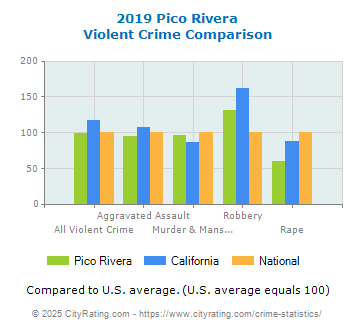 Pico Rivera Violent Crime vs. State and National Comparison