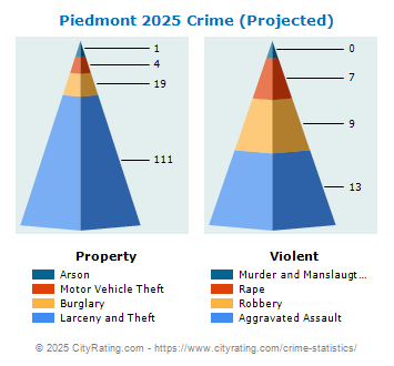 Piedmont Crime 2025