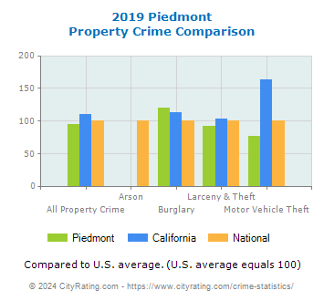 Piedmont Property Crime vs. State and National Comparison