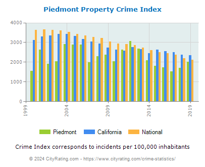 Piedmont Property Crime vs. State and National Per Capita