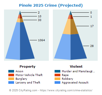 Pinole Crime 2025