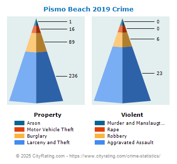 Pismo Beach Crime 2019