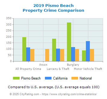 Pismo Beach Property Crime vs. State and National Comparison