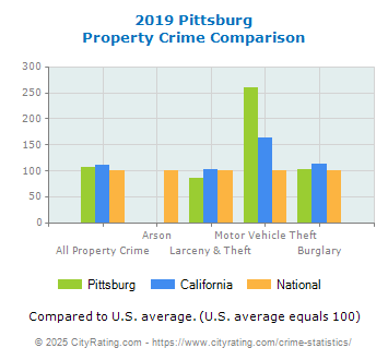 Pittsburg Property Crime vs. State and National Comparison