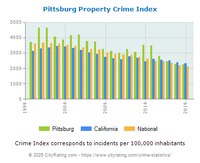 Pittsburg Property Crime vs. State and National Per Capita