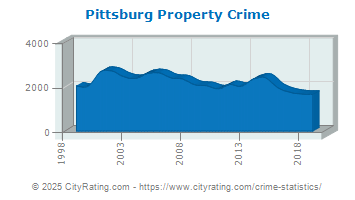 Pittsburg Property Crime