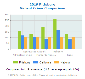 Pittsburg Violent Crime vs. State and National Comparison