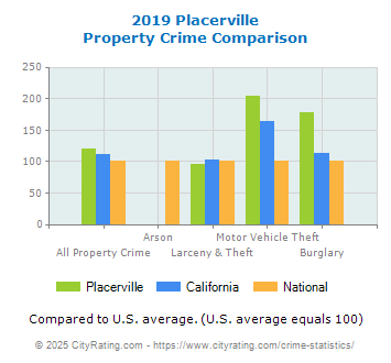 Placerville Property Crime vs. State and National Comparison