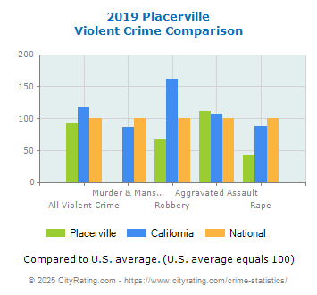 Placerville Violent Crime vs. State and National Comparison