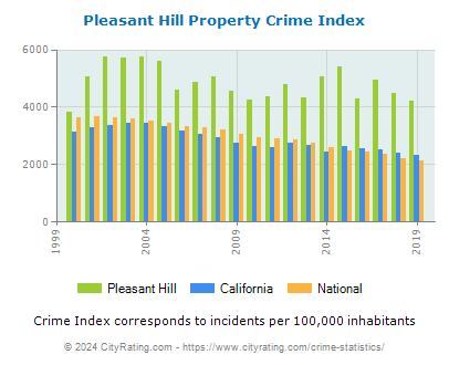 Pleasant Hill Property Crime vs. State and National Per Capita