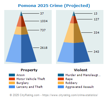 Pomona Crime 2025