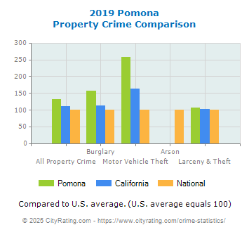 Pomona Property Crime vs. State and National Comparison