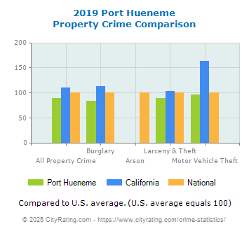 Port Hueneme Property Crime vs. State and National Comparison