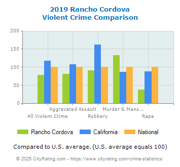 Rancho Cordova Violent Crime vs. State and National Comparison