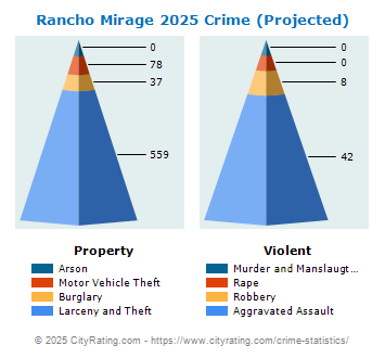 Rancho Mirage Crime 2025