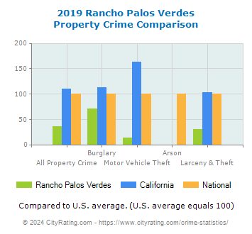 Rancho Palos Verdes Property Crime vs. State and National Comparison