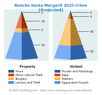 Rancho Santa Margarit Crime 2025