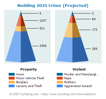 Redding Crime 2025