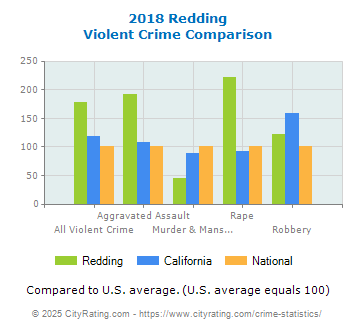 Redding Violent Crime vs. State and National Comparison