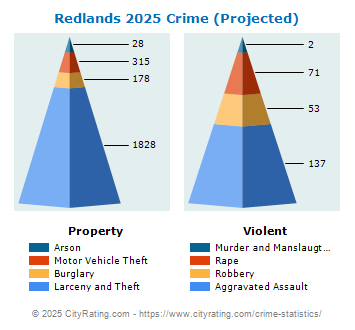 Redlands Crime 2025