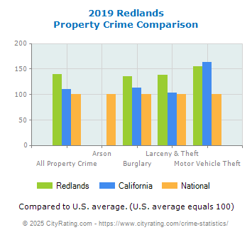 Redlands Property Crime vs. State and National Comparison