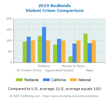 Redlands Violent Crime vs. State and National Comparison