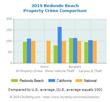 Redondo Beach Property Crime vs. State and National Comparison