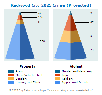 Redwood City Crime 2025