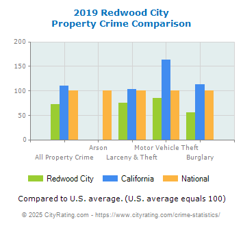 Redwood City Property Crime vs. State and National Comparison