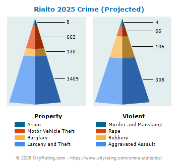 Rialto Crime 2025