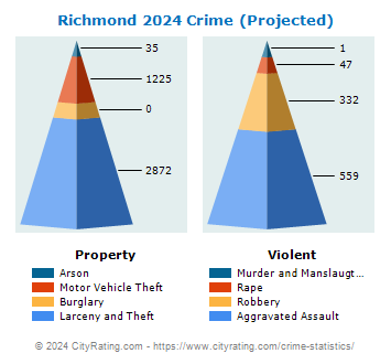 Richmond Crime 2024