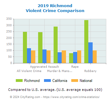 Richmond Violent Crime vs. State and National Comparison