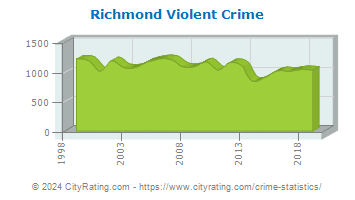 Richmond Violent Crime