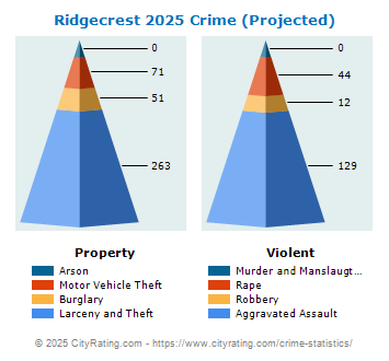 Ridgecrest Crime 2025