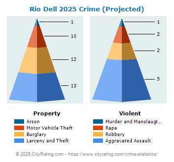 Rio Dell Crime 2025