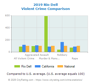 Rio Dell Violent Crime vs. State and National Comparison