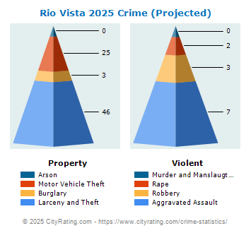 Rio Vista Crime 2025