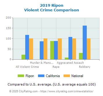 Ripon Violent Crime vs. State and National Comparison