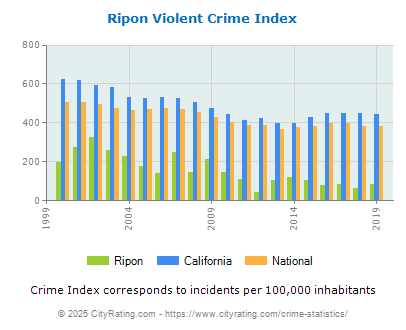 Ripon Violent Crime vs. State and National Per Capita